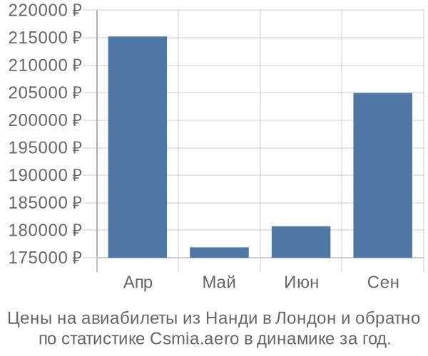 Авиабилеты из Нанди в Лондон цены