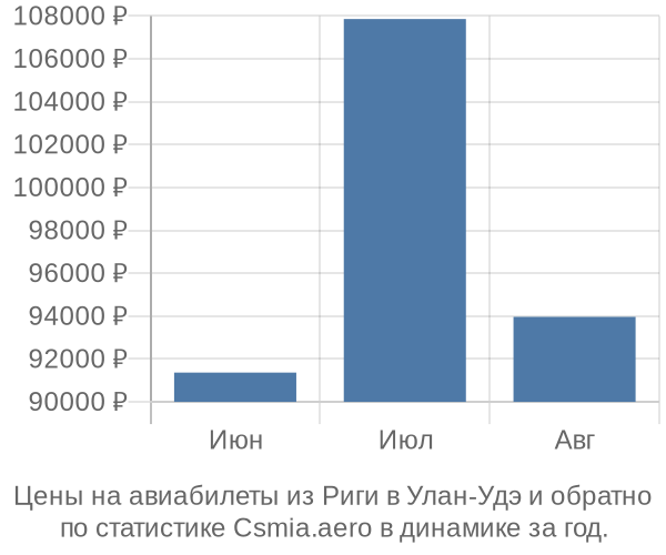 Авиабилеты из Риги в Улан-Удэ цены