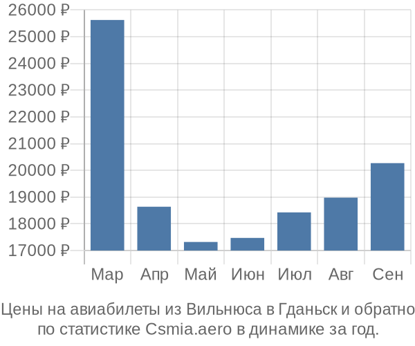 Авиабилеты из Вильнюса в Гданьск цены