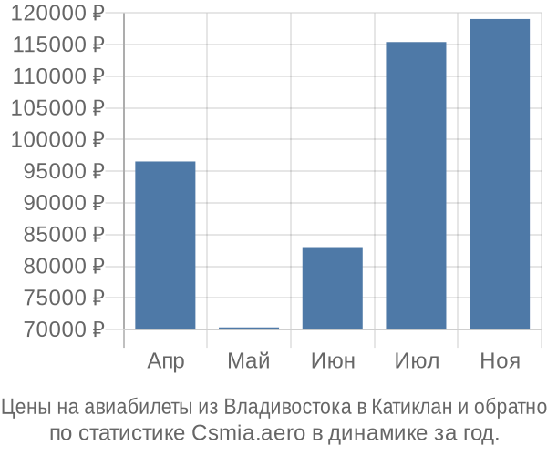 Авиабилеты из Владивостока в Катиклан цены