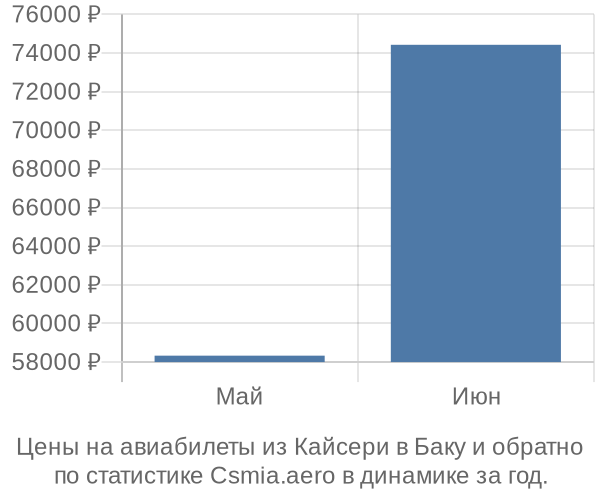 Авиабилеты из Кайсери в Баку цены
