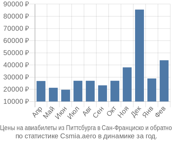Авиабилеты из Питтсбурга в Сан-Франциско цены