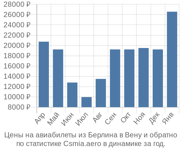 Авиабилеты из Берлина в Вену цены