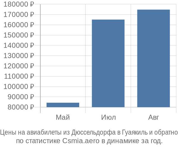 Авиабилеты из Дюссельдорфа в Гуаякиль цены