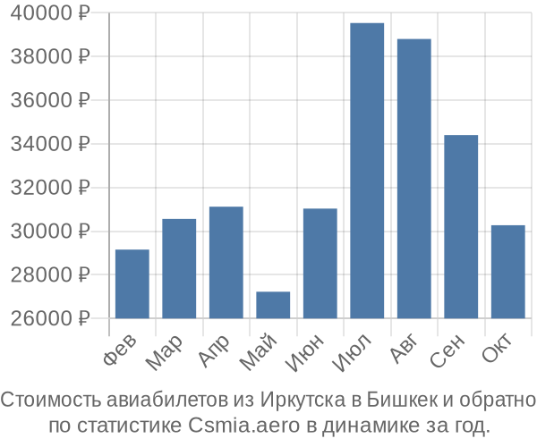 Стоимость авиабилетов из Иркутска в Бишкек