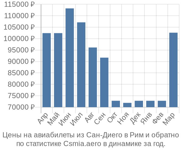 Авиабилеты из Сан-Диего в Рим цены