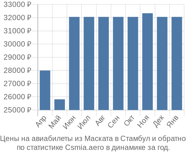 Авиабилеты из Маската в Стамбул цены