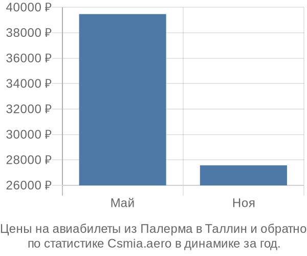 Авиабилеты из Палерма в Таллин цены