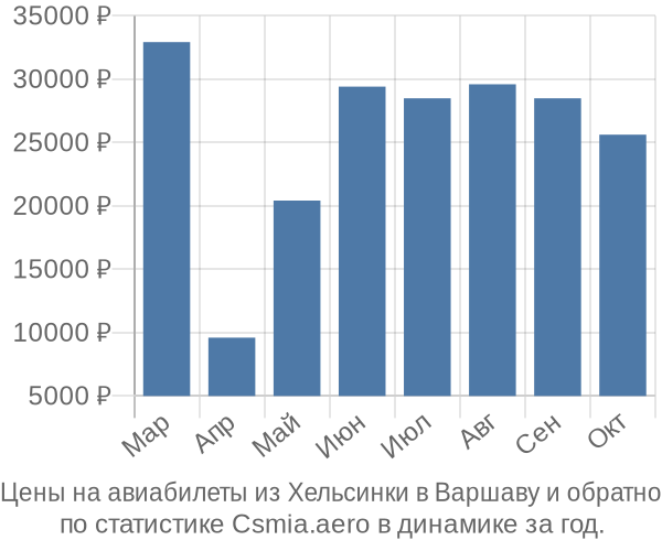 Авиабилеты из Хельсинки в Варшаву цены