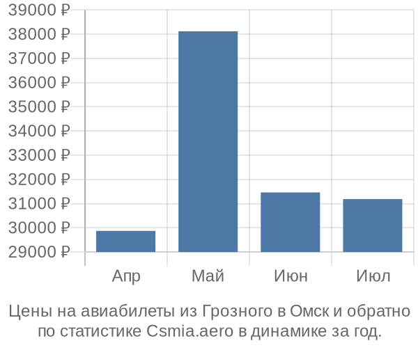 Авиабилеты из Грозного в Омск цены