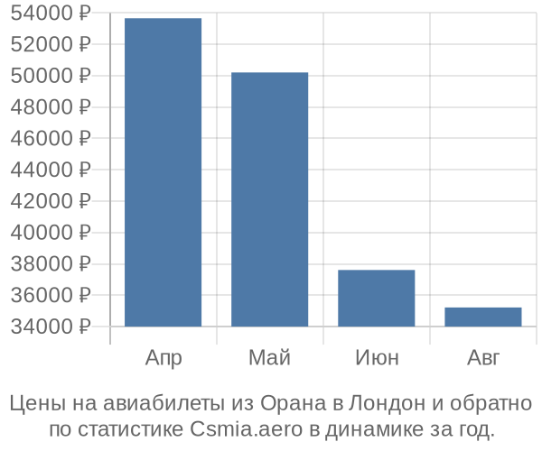Авиабилеты из Орана в Лондон цены