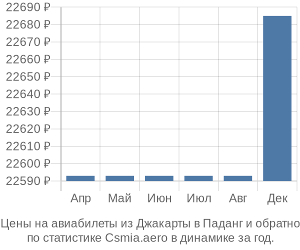 Авиабилеты из Джакарты в Паданг цены