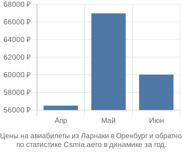 Авиабилеты из Ларнаки в Оренбург цены