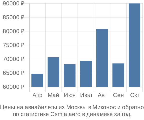 Авиабилеты из Москвы в Миконос цены