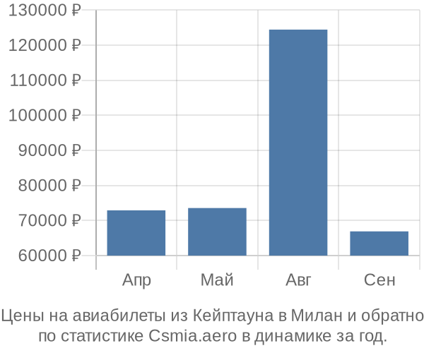 Авиабилеты из Кейптауна в Милан цены