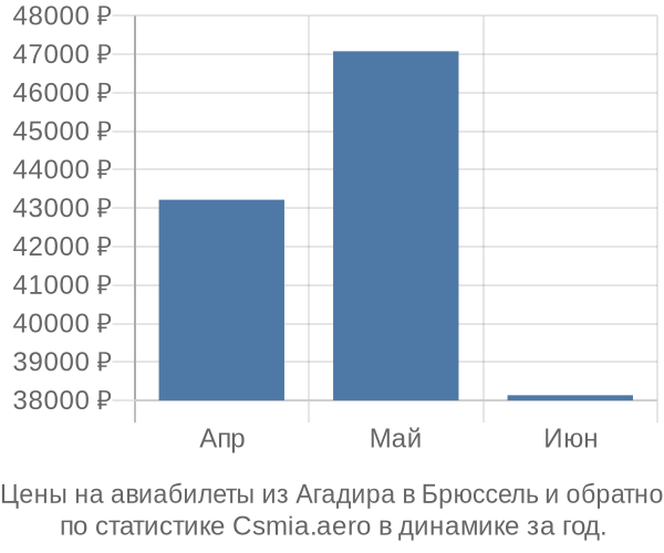 Авиабилеты из Агадира в Брюссель цены