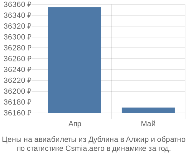 Авиабилеты из Дублина в Алжир цены