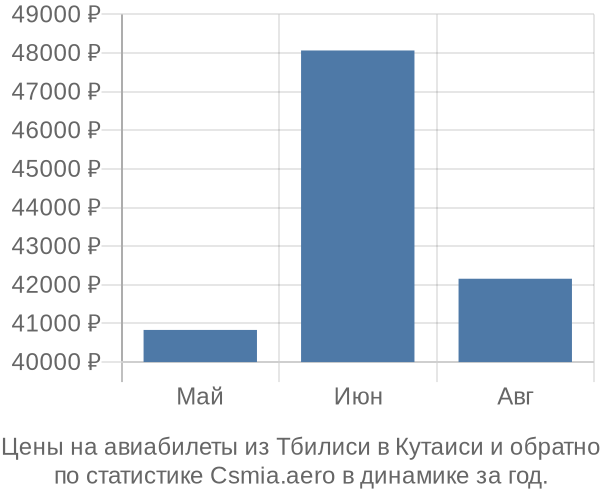 Авиабилеты из Тбилиси в Кутаиси цены