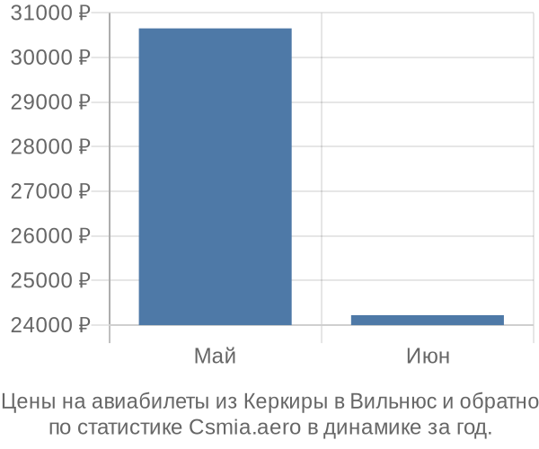 Авиабилеты из Керкиры в Вильнюс цены