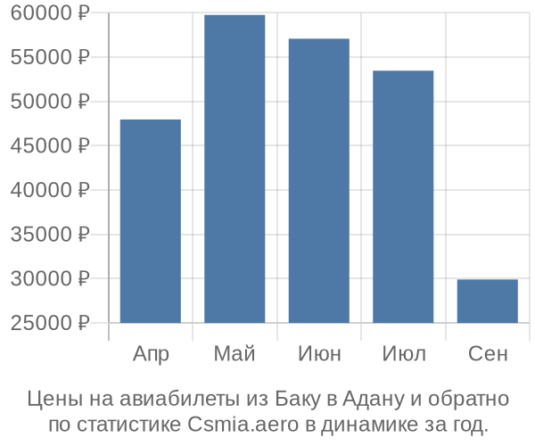 Авиабилеты из Баку в Адану цены