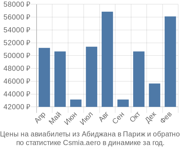 Авиабилеты из Абиджана в Париж цены