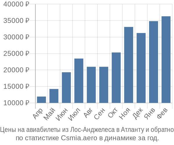 Авиабилеты из Лос-Анджелеса в Атланту цены