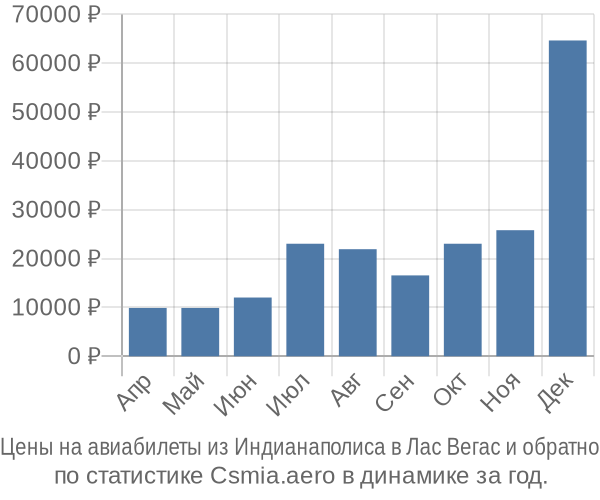 Авиабилеты из Индианаполиса в Лас Вегас цены