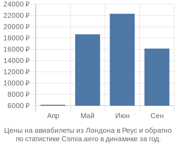 Авиабилеты из Лондона в Реус цены