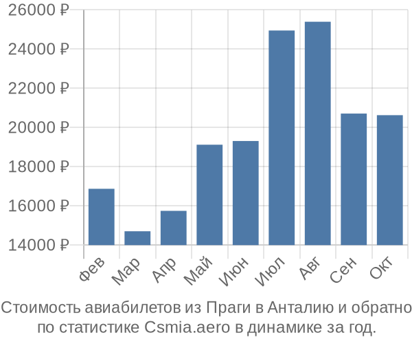 Стоимость авиабилетов из Праги в Анталию