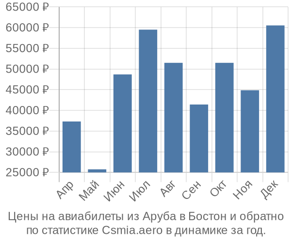 Авиабилеты из Аруба в Бостон цены