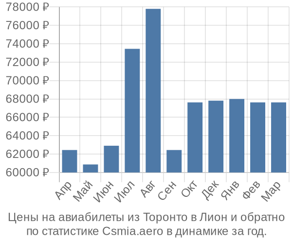 Авиабилеты из Торонто в Лион цены