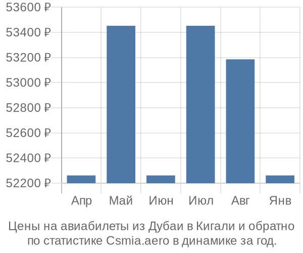 Авиабилеты из Дубаи в Кигали цены