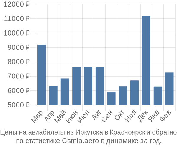 Авиабилеты из Иркутска в Красноярск цены