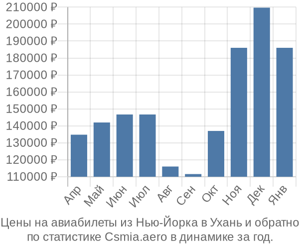 Авиабилеты из Нью-Йорка в Ухань цены