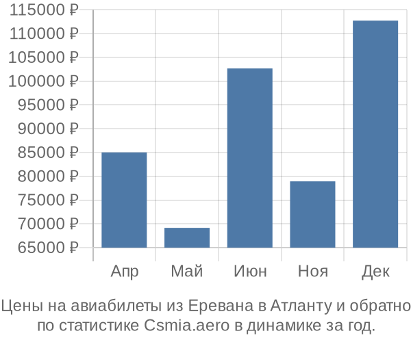 Авиабилеты из Еревана в Атланту цены