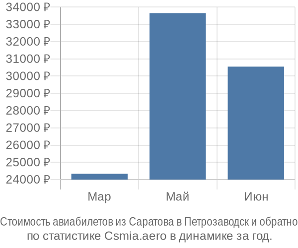 Стоимость авиабилетов из Саратова в Петрозаводск