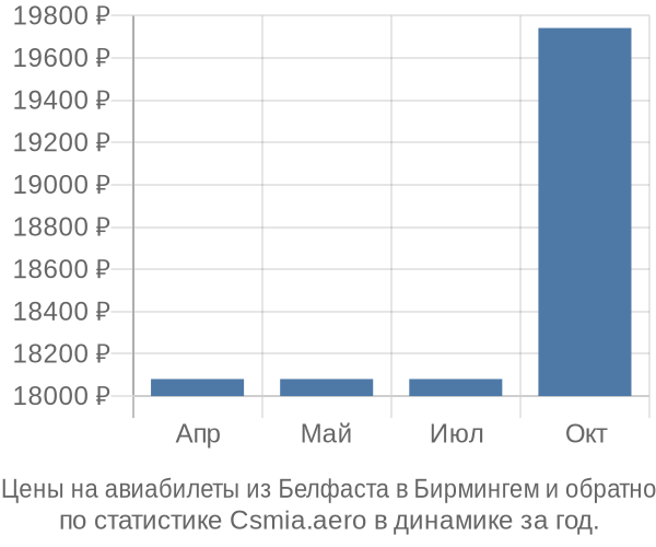 Авиабилеты из Белфаста в Бирмингем цены