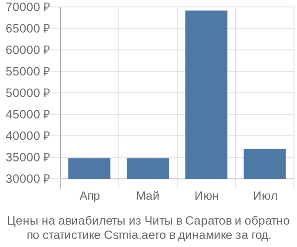 Авиабилеты из Читы в Саратов цены