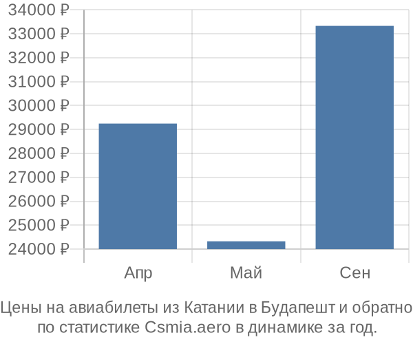 Авиабилеты из Катании в Будапешт цены