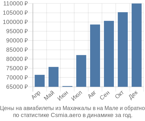 Авиабилеты из Махачкалы в на Мале цены