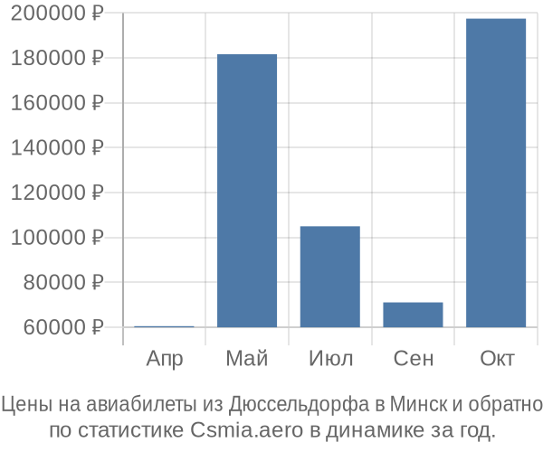 Авиабилеты из Дюссельдорфа в Минск цены