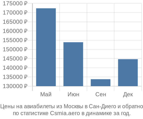 Авиабилеты из Москвы в Сан-Диего цены