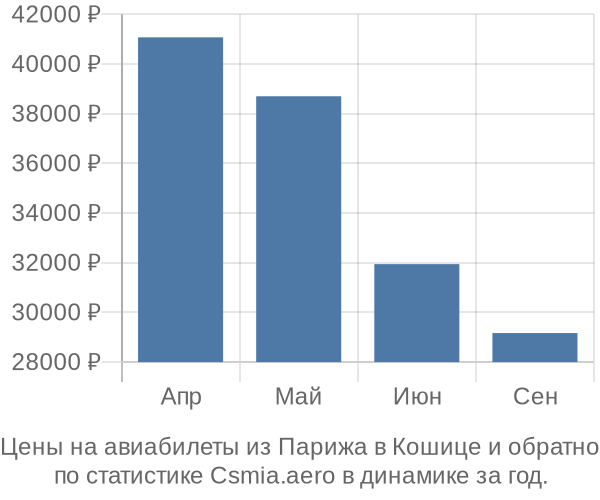 Авиабилеты из Парижа в Кошице цены