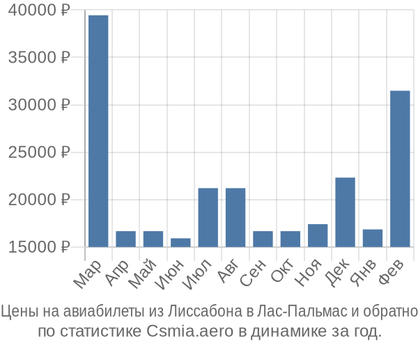 Авиабилеты из Лиссабона в Лас-Пальмас цены