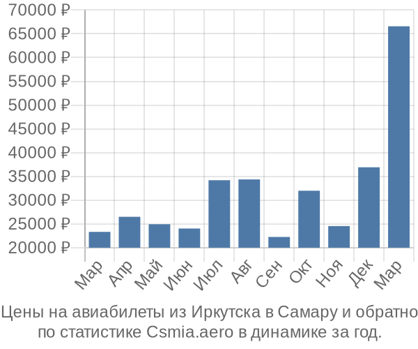 Авиабилеты из Иркутска в Самару цены
