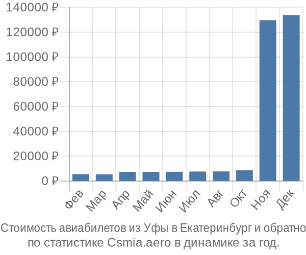 Стоимость авиабилетов из Уфы в Екатеринбург