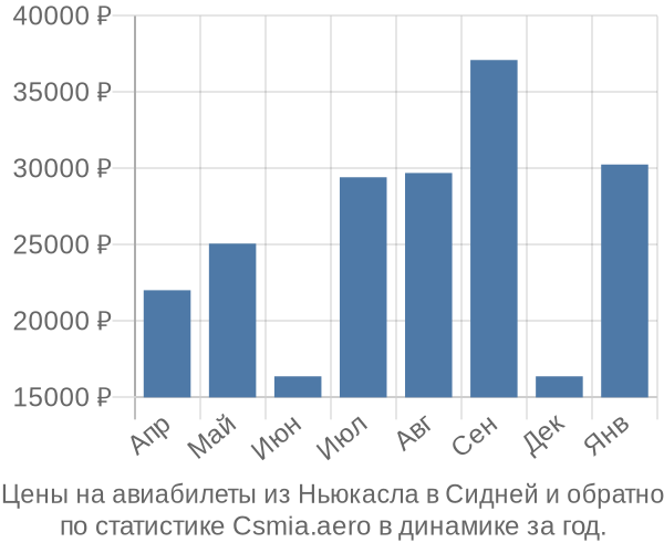 Авиабилеты из Ньюкасла в Сидней цены