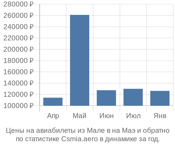 Авиабилеты из Мале в на Маэ цены