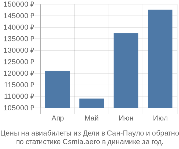 Авиабилеты из Дели в Сан-Пауло цены