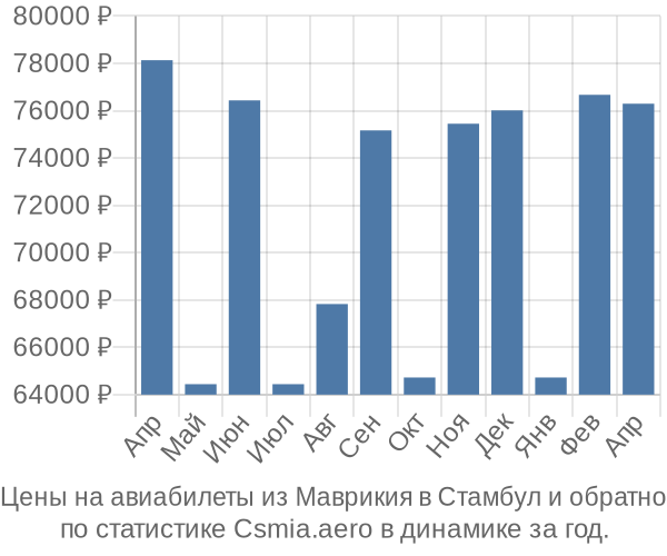 Авиабилеты из Маврикия в Стамбул цены